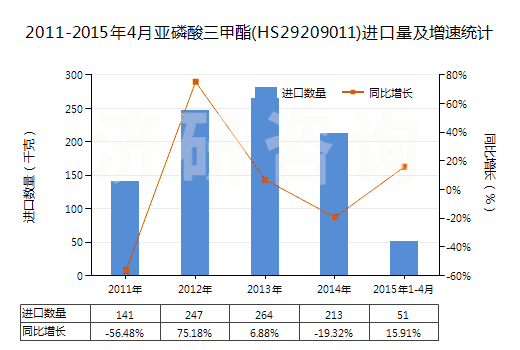 2011-2015年4月亞磷酸三甲酯(HS29209011)進口量及增速統計